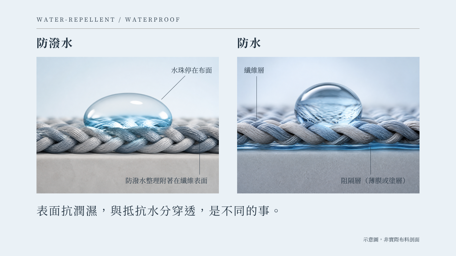 防潑水與防水的剖面比較示意圖:左側水珠停在經防潑水整理的纖維表面,右側纖維層下方有一層阻隔膜