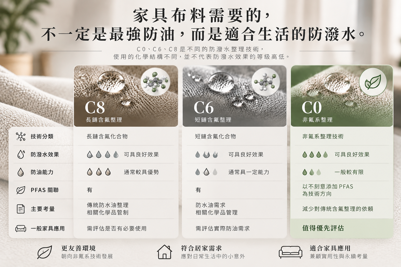 C0 C6 C8 防潑水比較表,說明非氟系 C0 防潑水在家具布料的應用優勢。