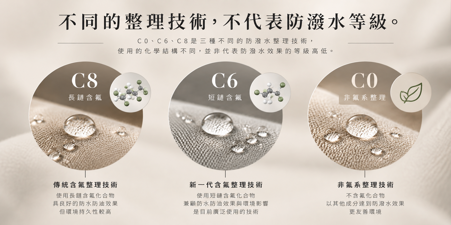 C0 C6 C8 防潑水技術分類圖,說明長鏈含氟、短鏈含氟與非氟系整理的差異。